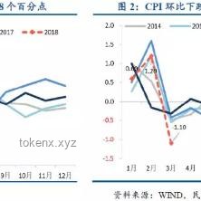关税涨价影响未显！5月美国CPI与预期对比分析